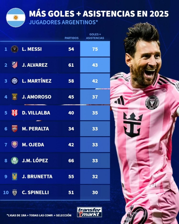 梅西依旧是阿根廷最佳球员！他去年造进球队内独一档！